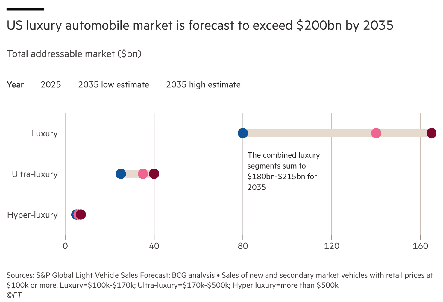 Chart: US luxury automobile market is forecast to exceed $200bn by 2035. Total addressable market in $bn for the luxury, ultra-luxury and hyper-luxury segments, 2025 versus 2035 low and high estimates. Sources: S&P Global Light Vehicle Sales Forecast; BCG analysis. © FT