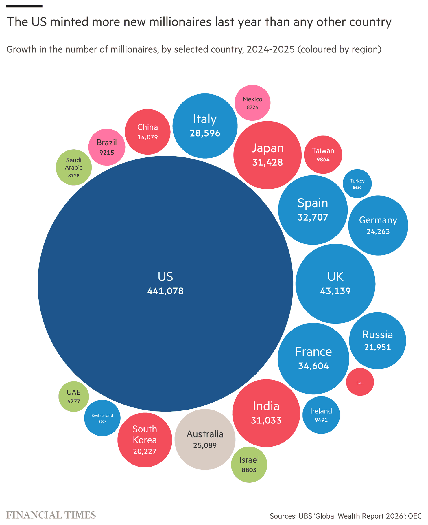 Chart: The US minted more new millionaires last year than any other country. Growth in the number of millionaires by selected country, 2024-2025: US 441,078, UK 43,139, France 34,604, Spain 32,707, Japan 31,428, India 31,033. Sources: UBS Global Wealth Report 2026; OEC. Financial Times